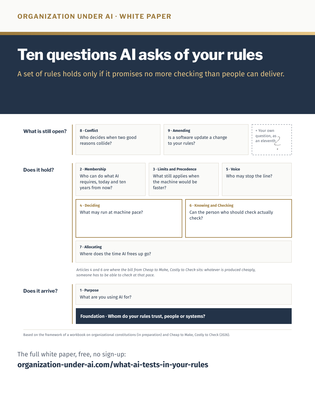 The ten questions as an overview, read from the bottom up: at the base, the foundation, whom the rules trust. Above it, Does it arrive, with Purpose. Above that, Does it hold, with Membership, Limits and Precedence, Deciding, Voice, Knowing and Checking, and Allocating; Deciding and Knowing and Checking are highlighted. At the top, What is still open, with Conflict and Amending and an empty field for your own question.